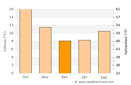 Hollister average temperature in December