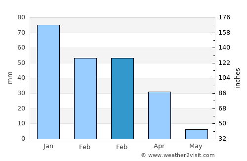 Hollister average rain in February