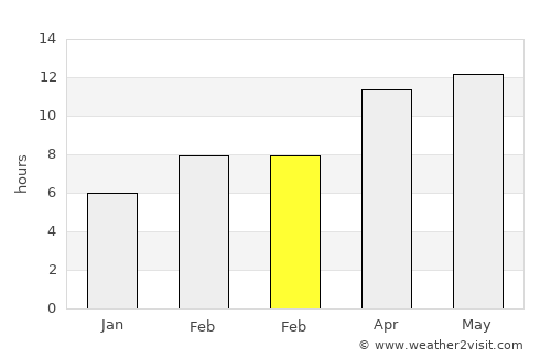 Hollister average rain in February