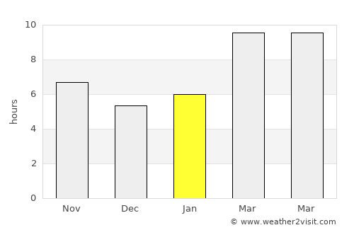Hollister average rain in January