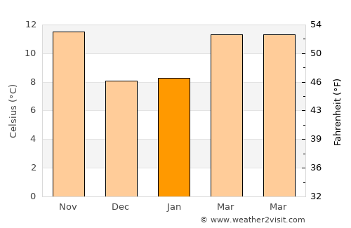 Hollister average temperature in January