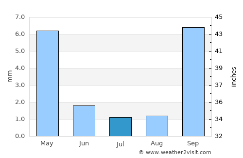 Hollister average rain in July