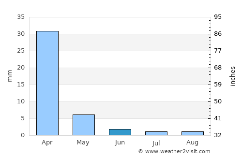 Hollister average rain in June