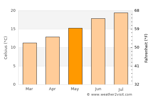 Hollister average temperature in May