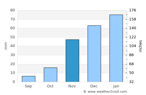 Hollister average rain in November