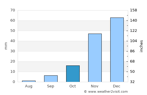 Hollister average rain in October