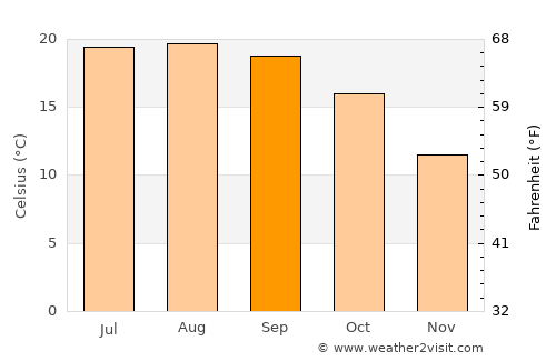 Hollister average temperature in September