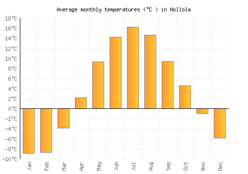 Hollola average temperature chart (Celsius)