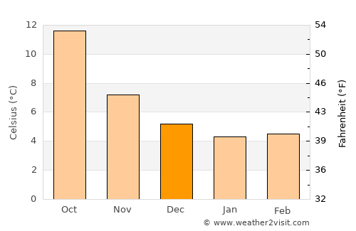 Holloway average temperature in December
