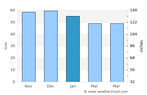 Holloway average rain in January
