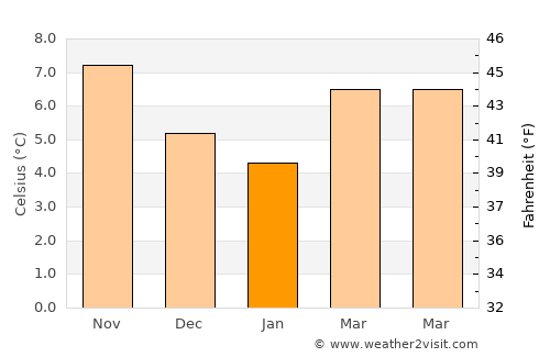 Holloway average temperature in January