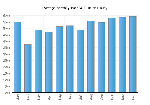 Holloway monthly rainfall chart (mm)