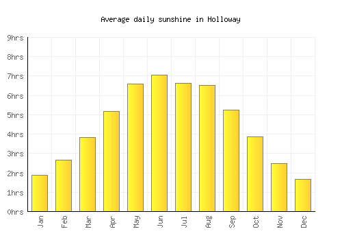 Holloway average daily sunshine chart