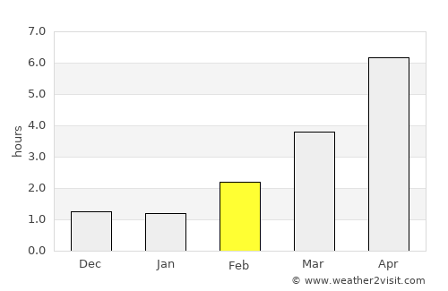 Höllviken average rain in February