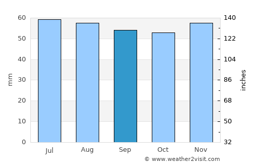 Höllviken average rain in September