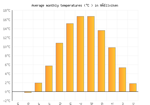 Höllviken average temperature chart (Celsius)