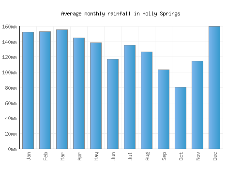 Holly Springs monthly rainfall chart (mm)