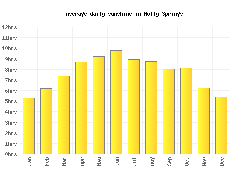 Holly Springs average daily sunshine chart