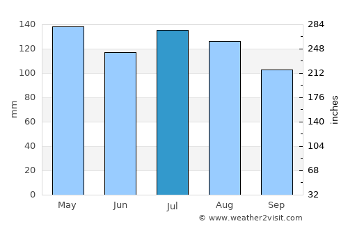 Holly Springs average rain in July