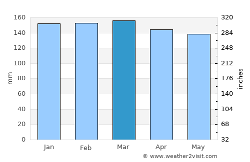 Holly Springs average rain in March