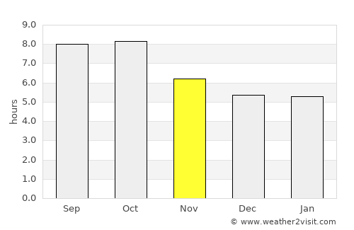 Holly Springs average rain in November