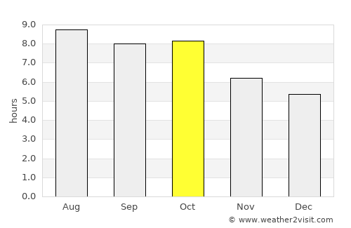 Holly Springs average rain in October