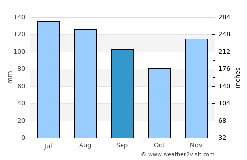 Holly Springs average rain in September