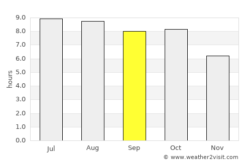 Holly Springs average rain in September