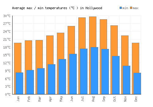 Hollywood average minimum / maximum temperatures (Celsius)