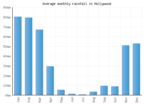Hollywood monthly rainfall chart (mm)
