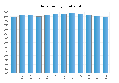 Hollywood relative humidity averages