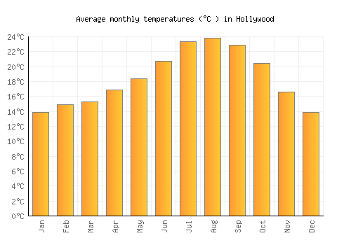 Hollywood average temperature chart (Celsius)