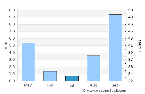 Hollywood average rain in July