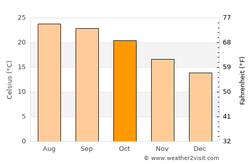 Hollywood average temperature in October