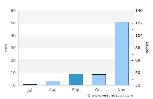 Hollywood average rain in September