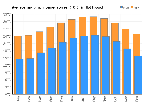 Hollywood average minimum / maximum temperatures (Celsius)