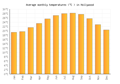 Hollywood average temperature chart (Celsius)