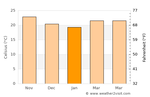 Hollywood average temperature in January