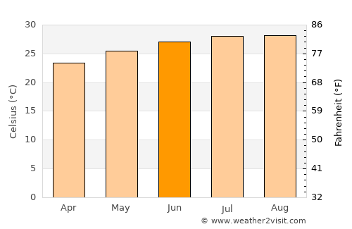 Hollywood average temperature in June