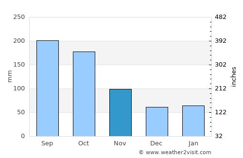 Hollywood average rain in November
