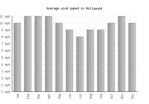 Hollywood average winspeed by month (mph)