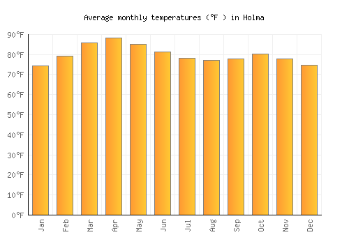 Holma average temperature chart (Fahrenheit)