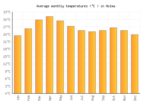 Holma average temperature chart (Celsius)