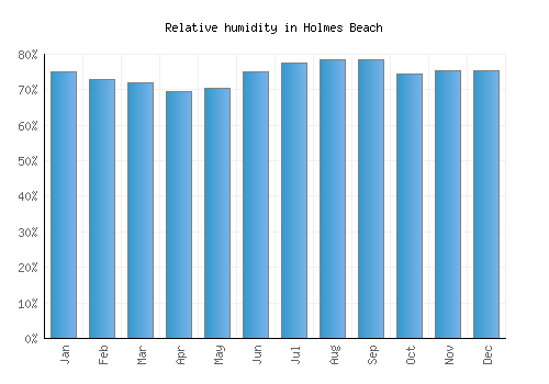 Holmes Beach relative humidity averages