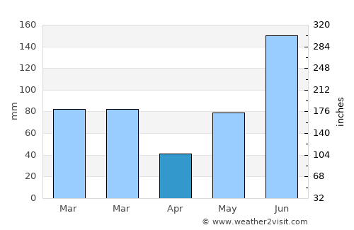 Holmes Beach average rain in April