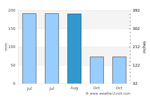 Holmes Beach average rain in August
