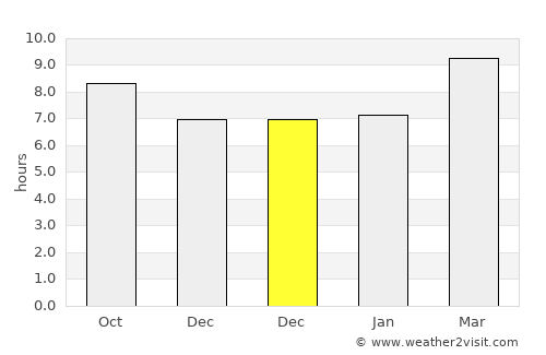 Holmes Beach average rain in December