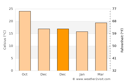 Holmes Beach average temperature in December