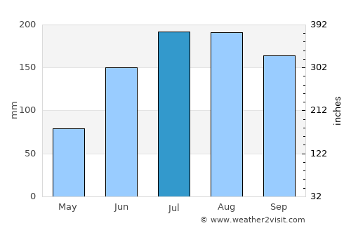 Holmes Beach average rain in July