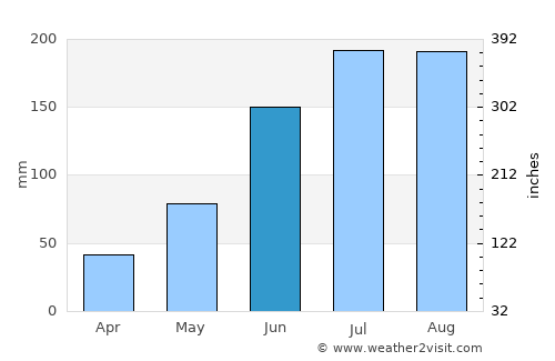 Holmes Beach average rain in June